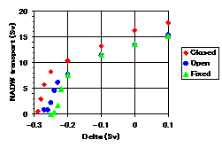 AMOC sensitivity