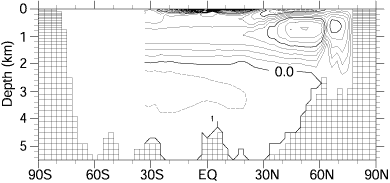 Atlantic deep circulation without SO wind