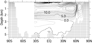 Atlantic deep circulation
