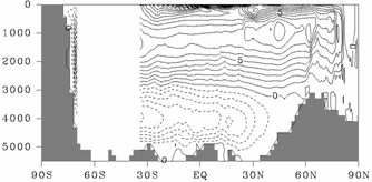 Runoff OMIP