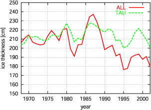 Arctic mean ice thickness
