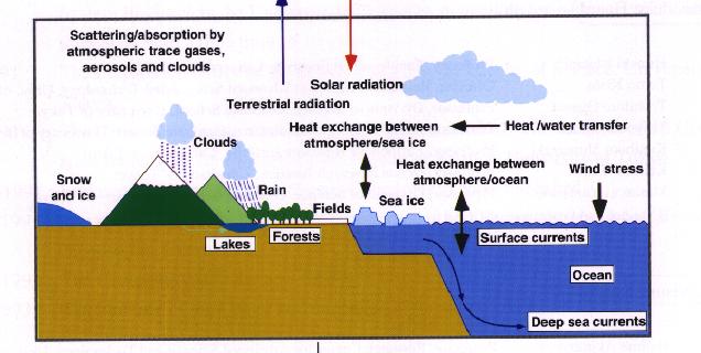 Climate System